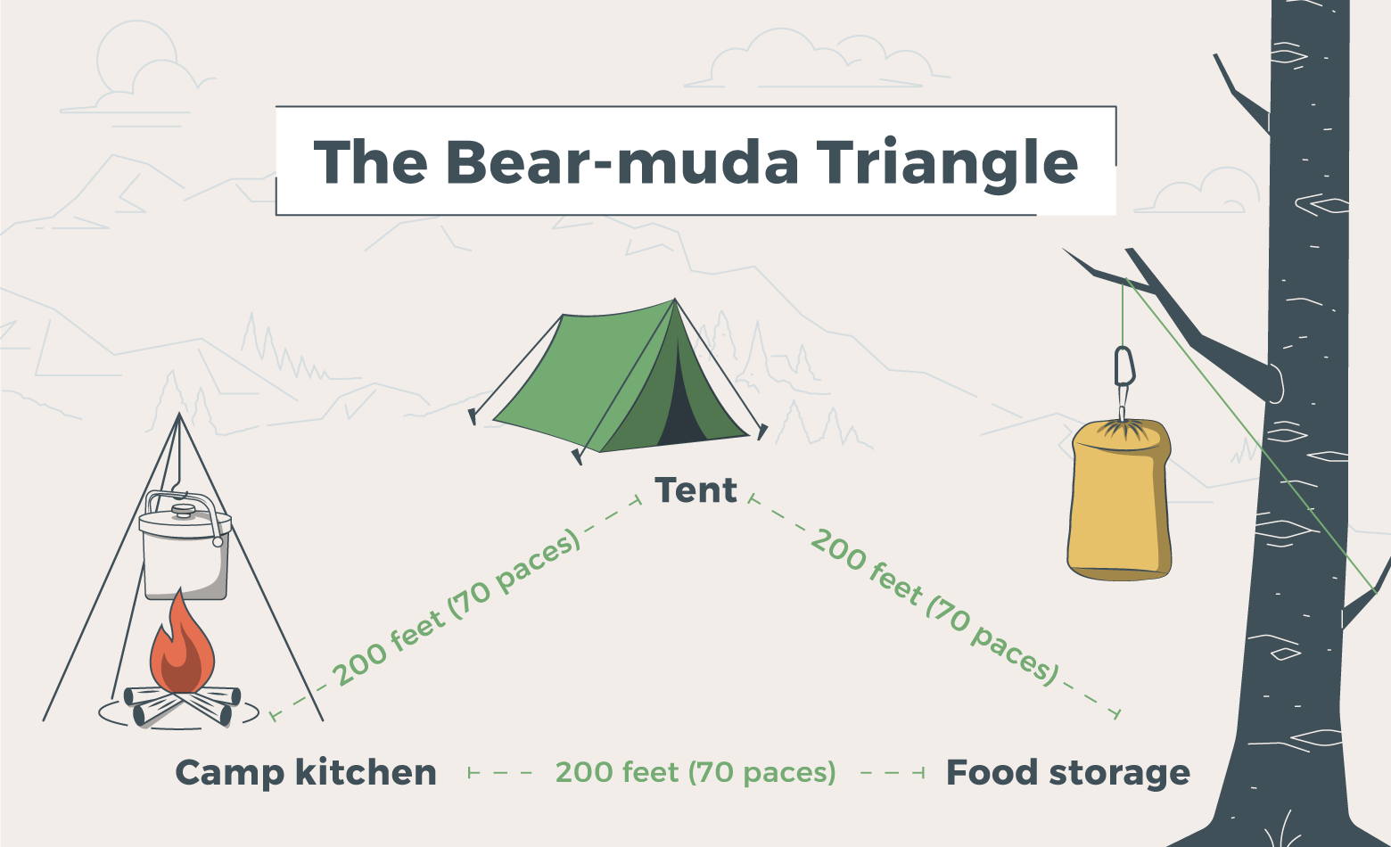 Diagram of ideal spacing of campsites in bear country.